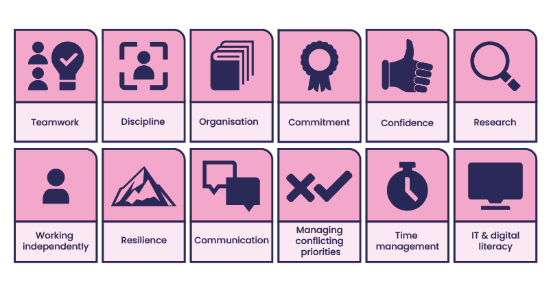 Skills stat graphic - Teamwork; Discipline; Organisation; Commitment; Confidence; Research; Working independently; Resilience; Communication; Managing conflicting priorities; Time management; IT and digital literacy