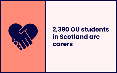Stat graphic - 2,390 OU students in Scotland are carers